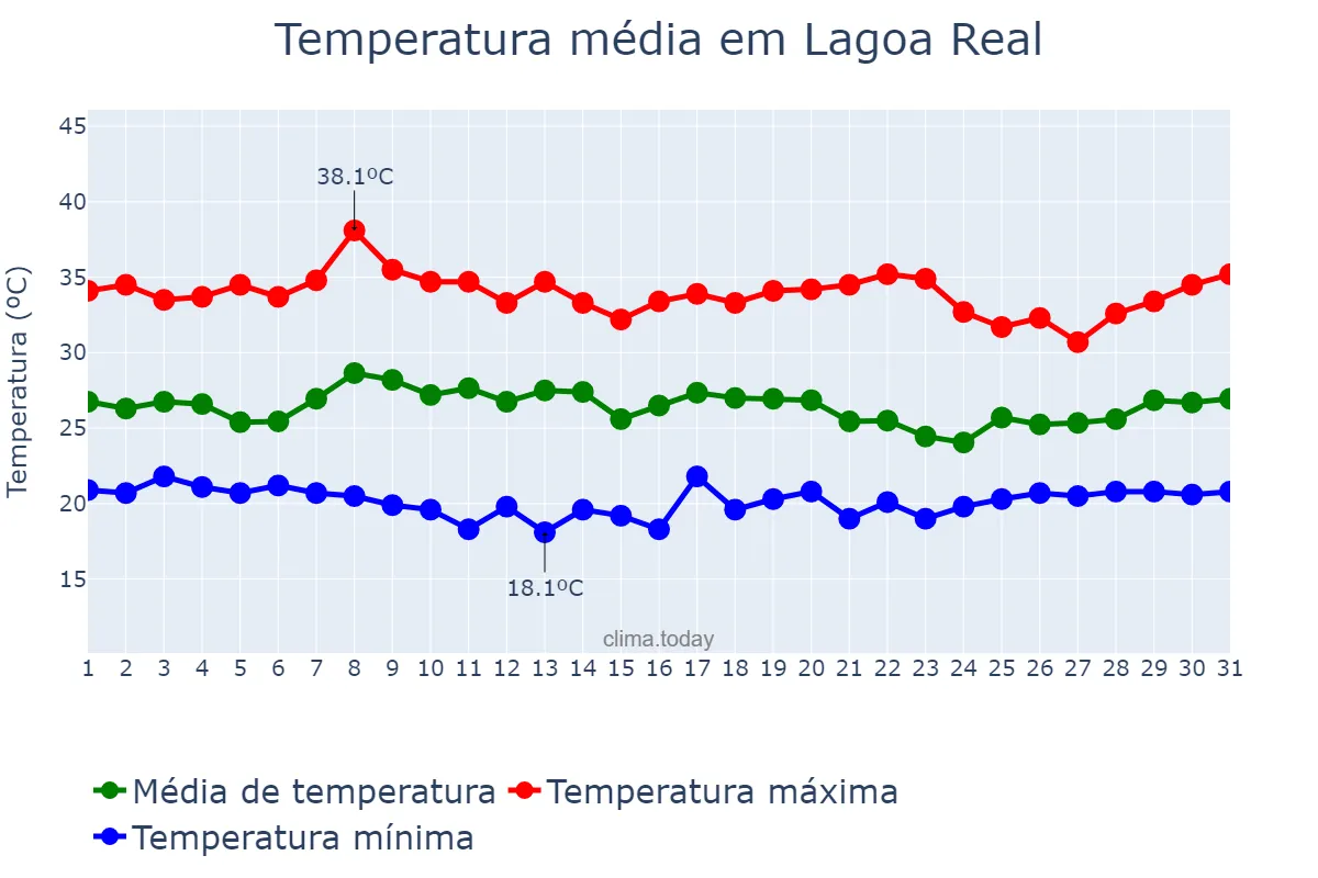 Temperatura em janeiro em Lagoa Real, BA, BR