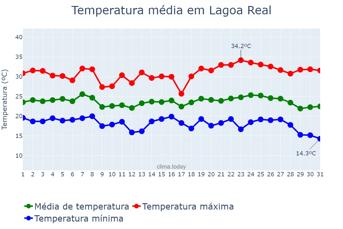 Temperatura em maio em Lagoa Real, BA, BR