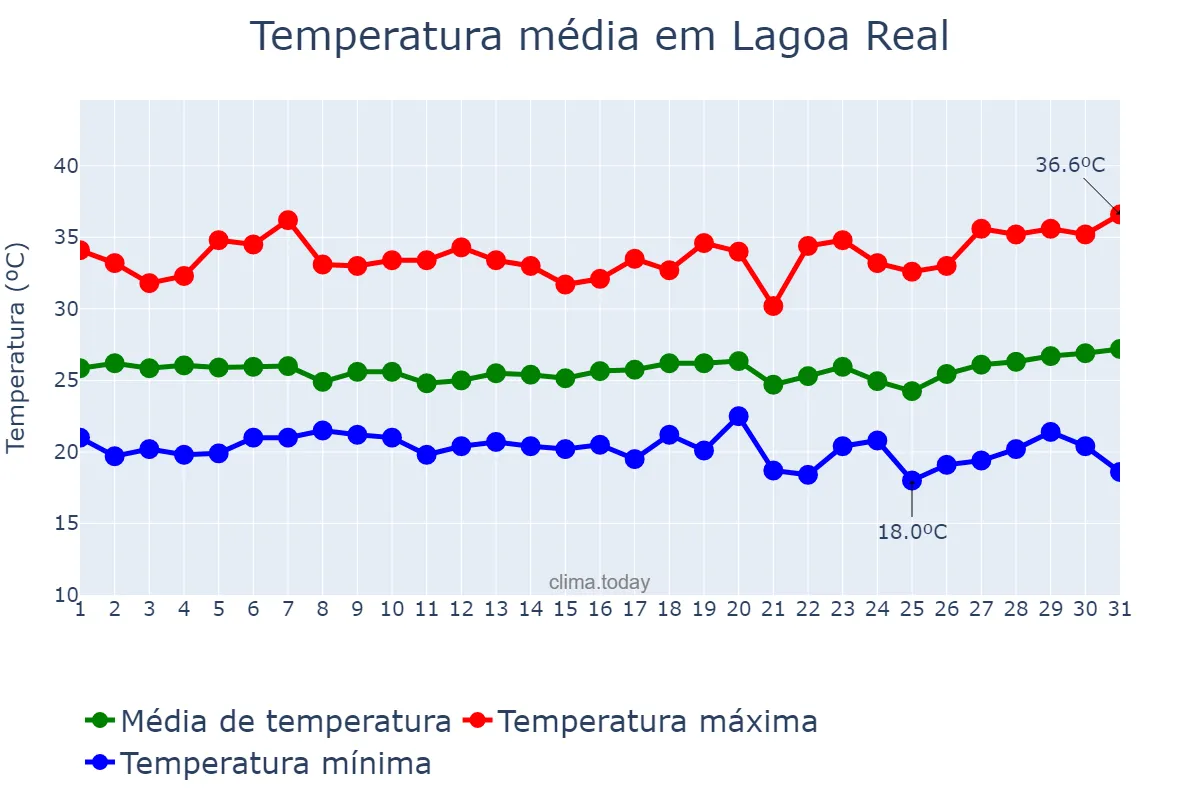 Temperatura em marco em Lagoa Real, BA, BR