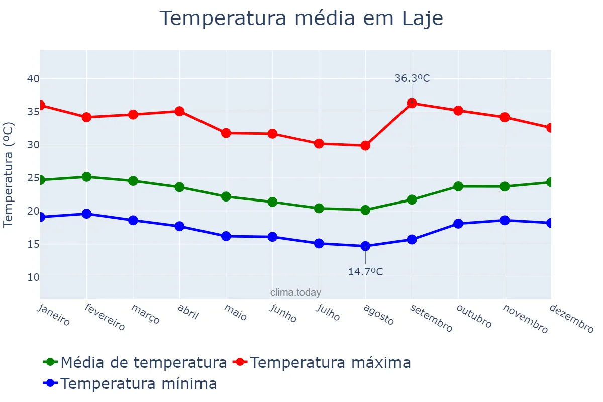 Temperatura anual em Laje, BA, BR