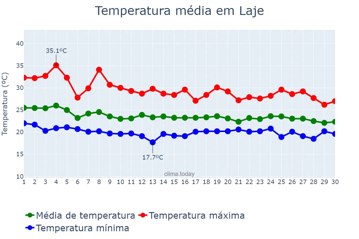 Temperatura em abril em Laje, BA, BR