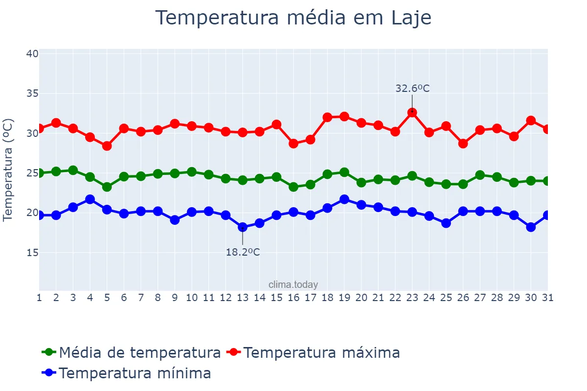 Temperatura em dezembro em Laje, BA, BR