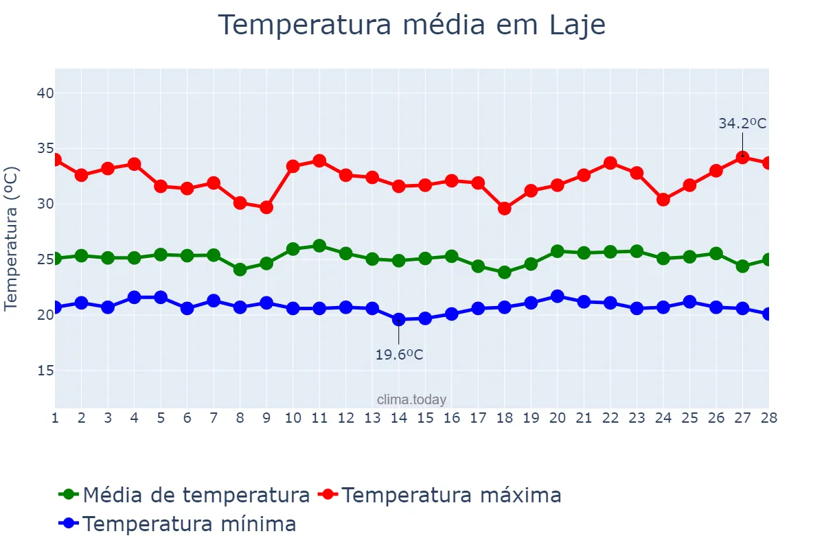 Temperatura em fevereiro em Laje, BA, BR