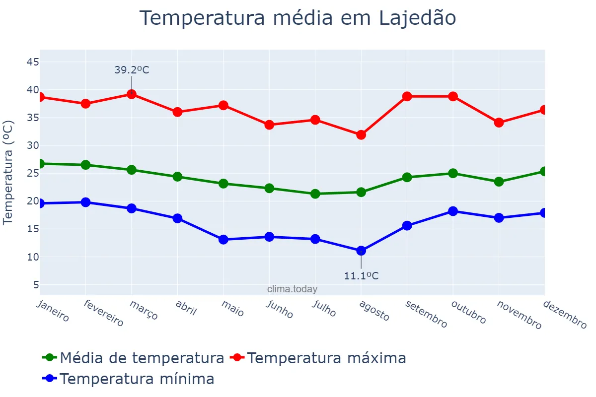 Temperatura anual em Lajedão, BA, BR