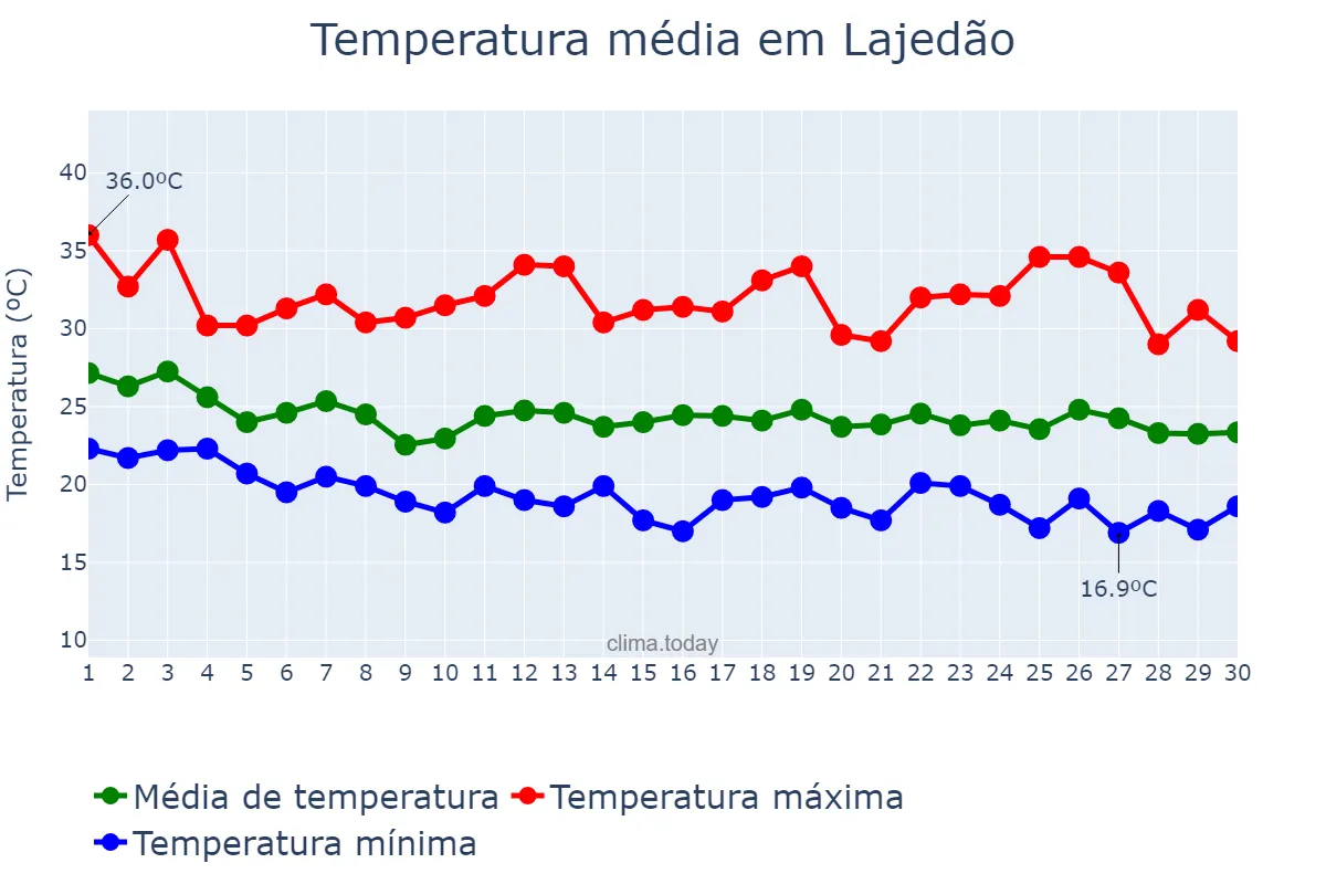 Temperatura em abril em Lajedão, BA, BR