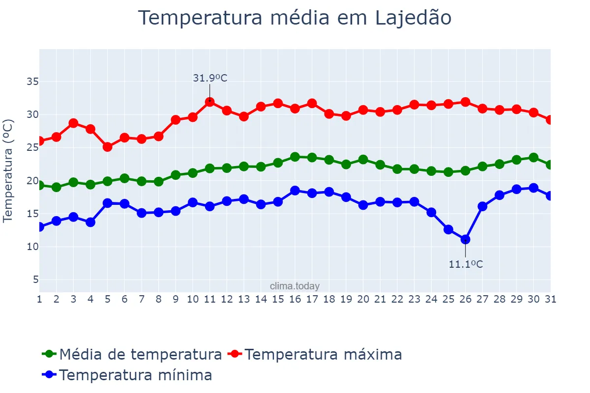 Temperatura em agosto em Lajedão, BA, BR