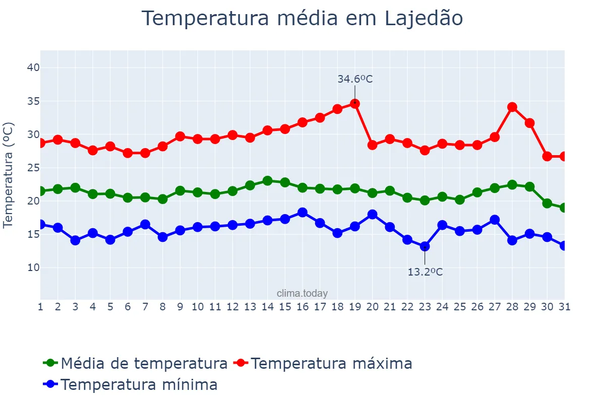 Temperatura em julho em Lajedão, BA, BR