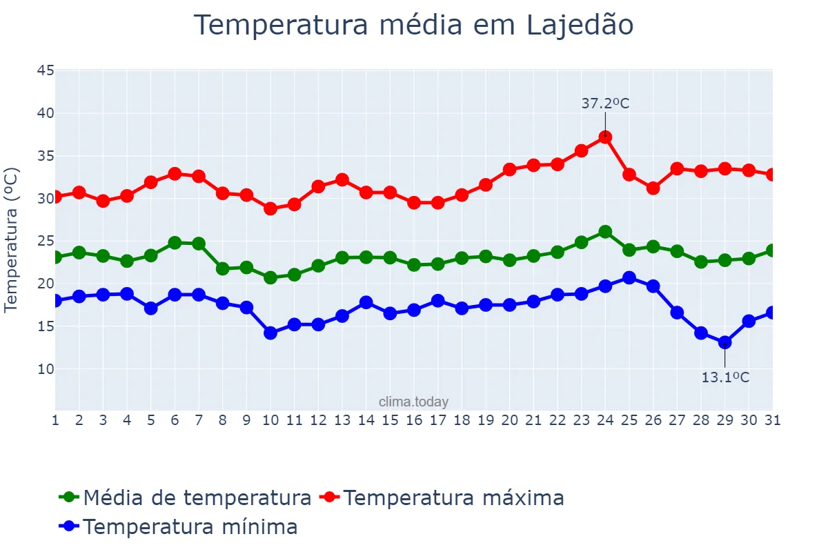 Temperatura em maio em Lajedão, BA, BR