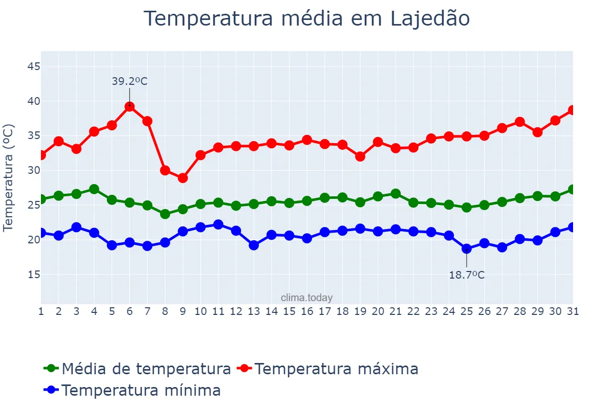 Temperatura em marco em Lajedão, BA, BR
