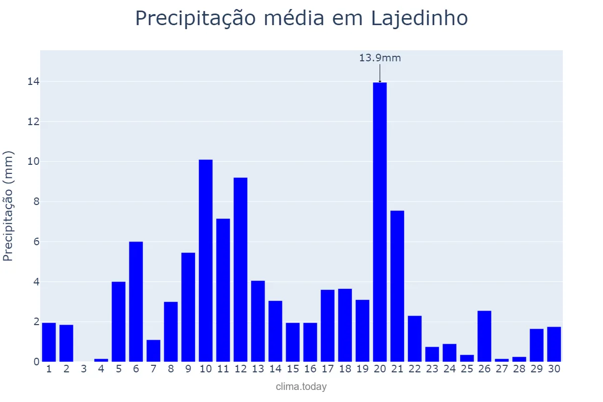 Precipitação em abril em Lajedinho, BA, BR