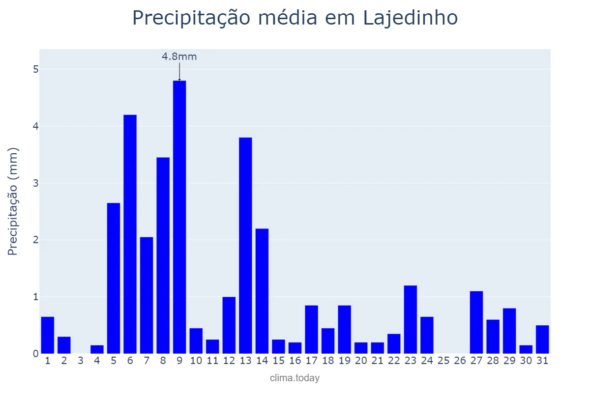 Precipitação em agosto em Lajedinho, BA, BR