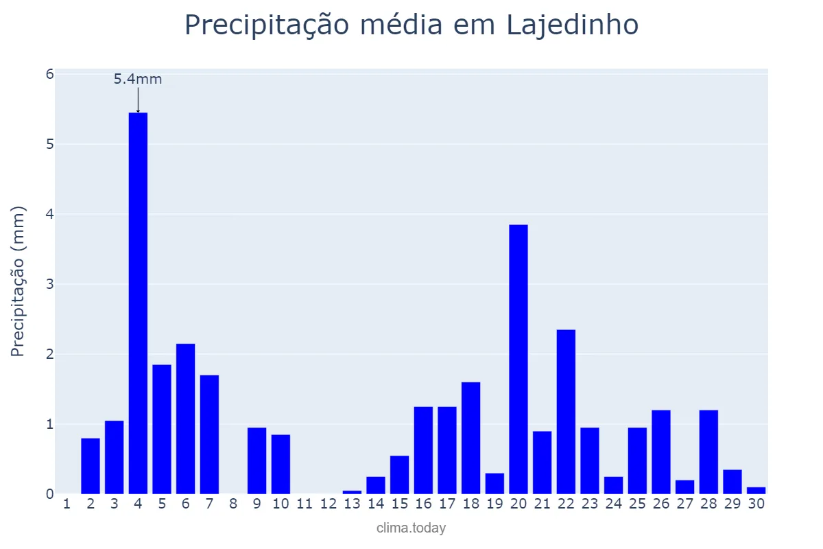 Precipitação em junho em Lajedinho, BA, BR