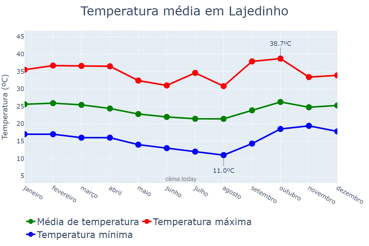 Temperatura anual em Lajedinho, BA, BR