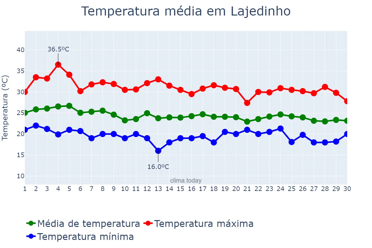 Temperatura em abril em Lajedinho, BA, BR