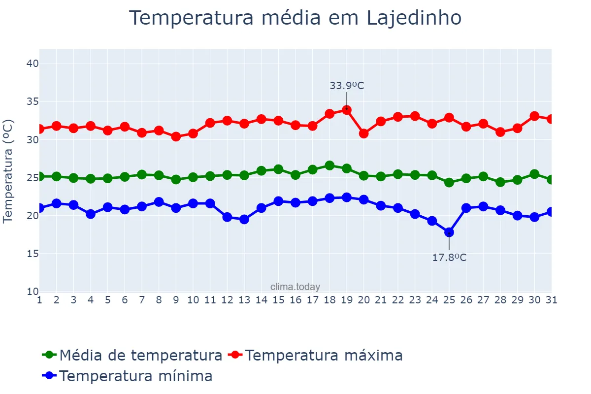 Temperatura em dezembro em Lajedinho, BA, BR