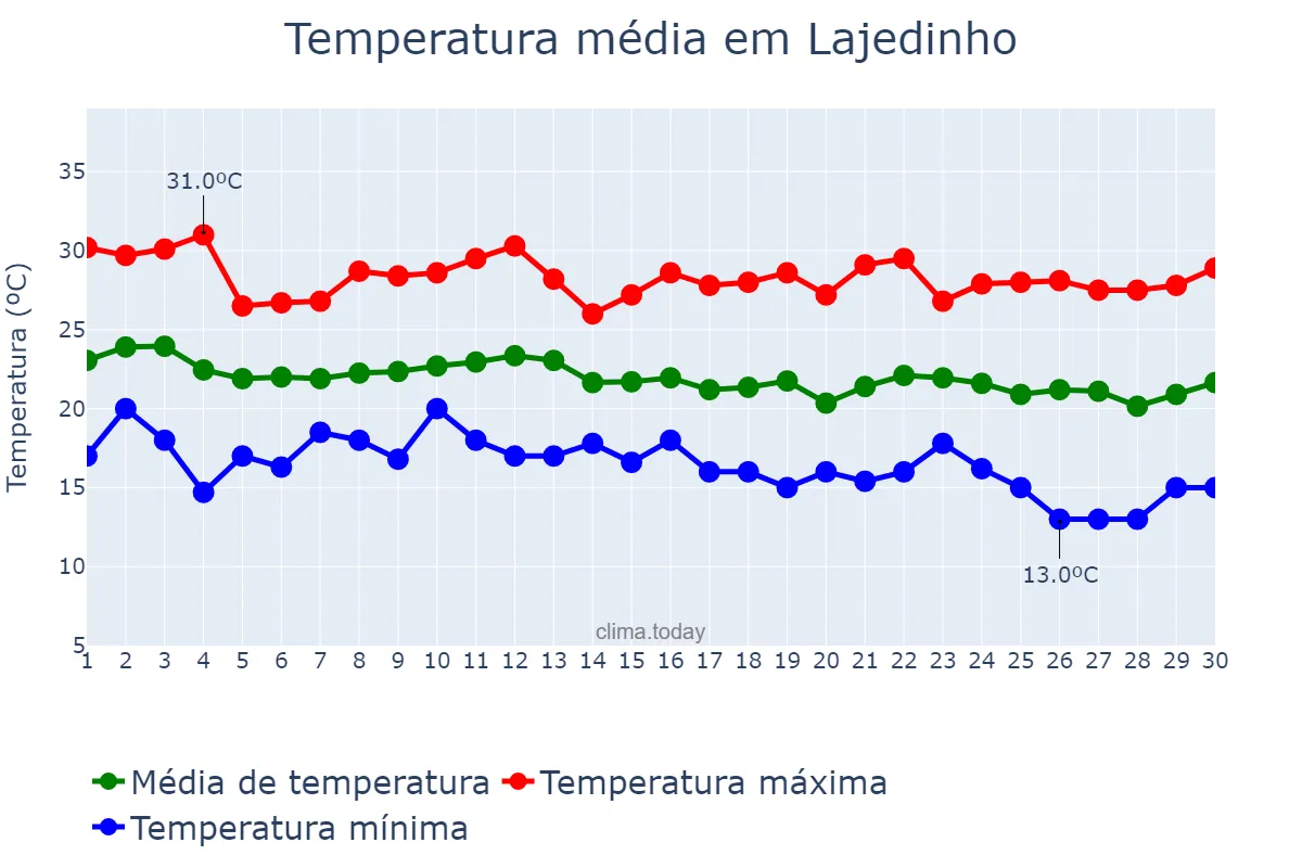Temperatura em junho em Lajedinho, BA, BR