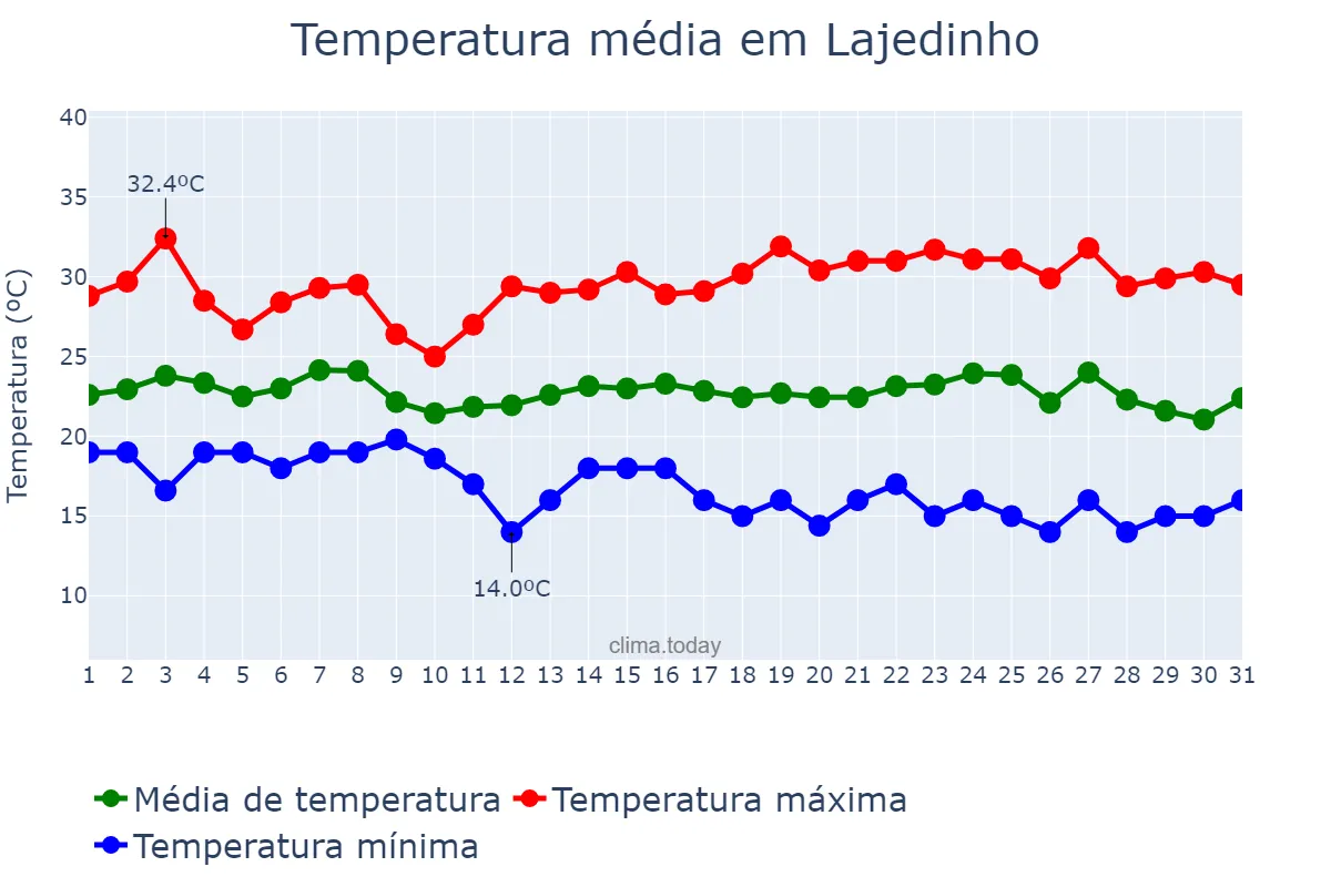Temperatura em maio em Lajedinho, BA, BR