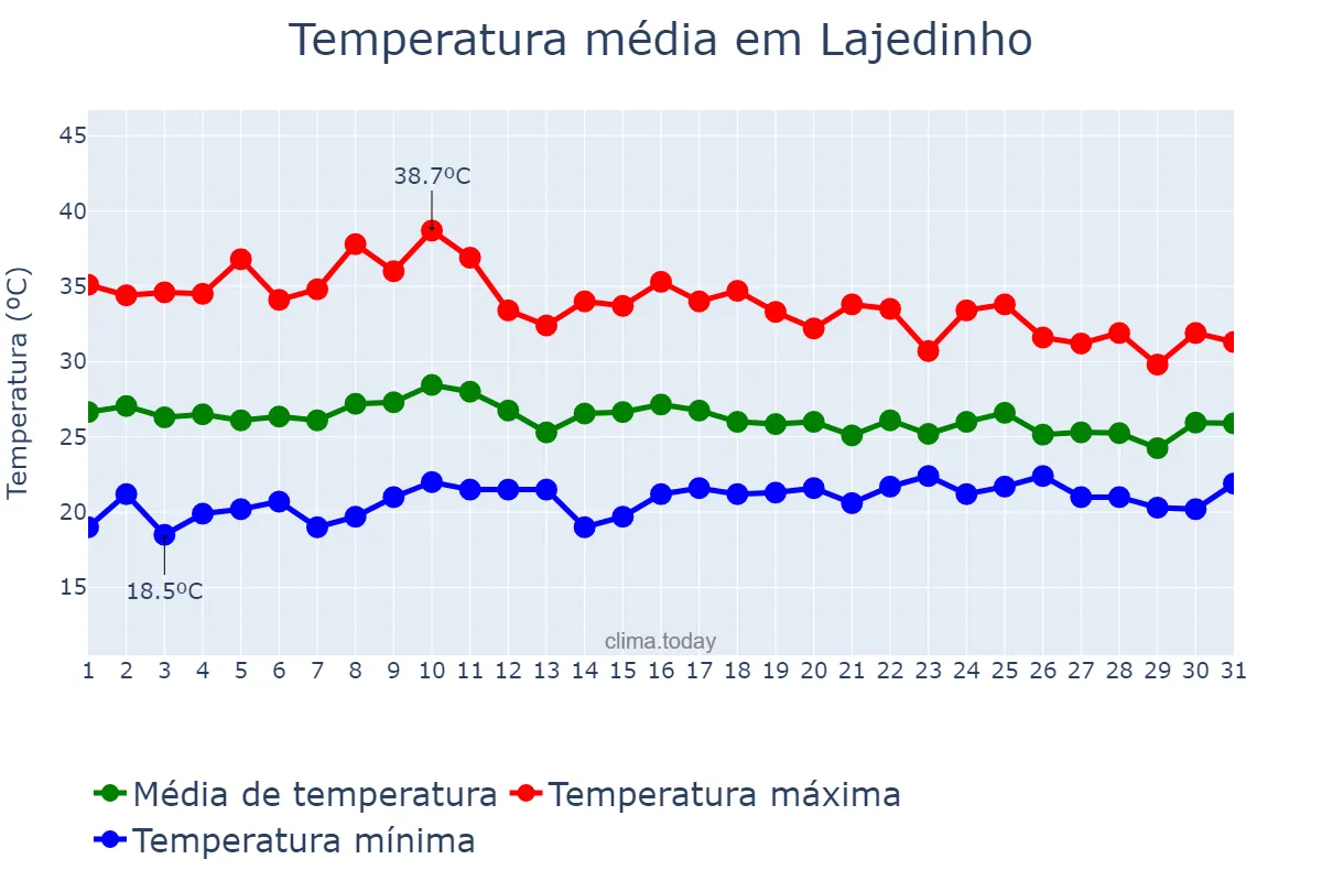 Temperatura em outubro em Lajedinho, BA, BR