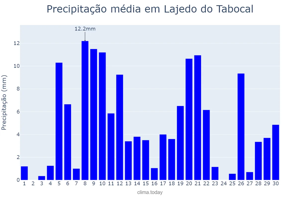 Precipitação em abril em Lajedo do Tabocal, BA, BR