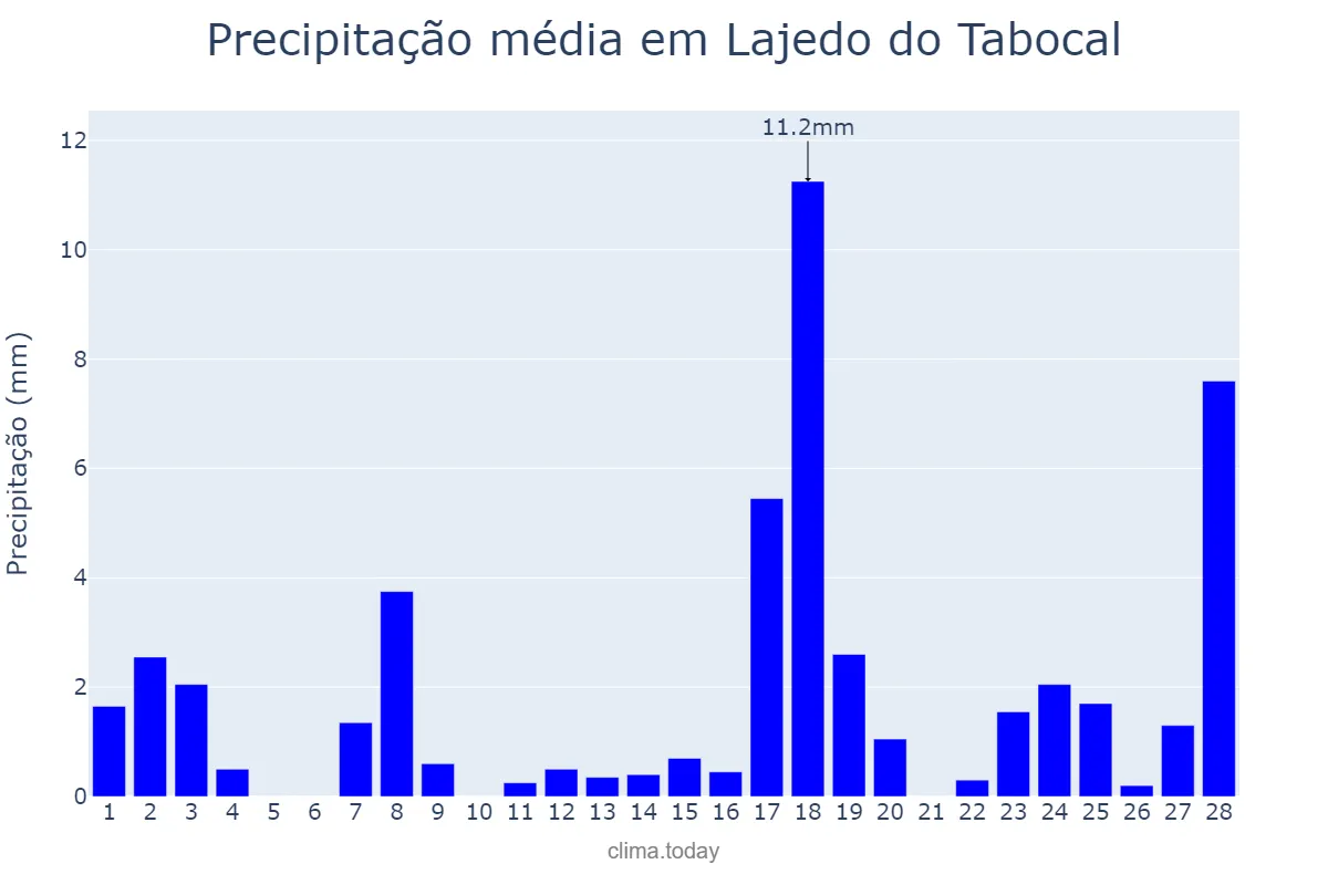 Precipitação em fevereiro em Lajedo do Tabocal, BA, BR