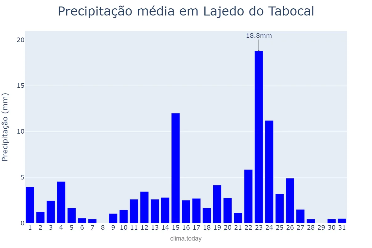 Precipitação em janeiro em Lajedo do Tabocal, BA, BR