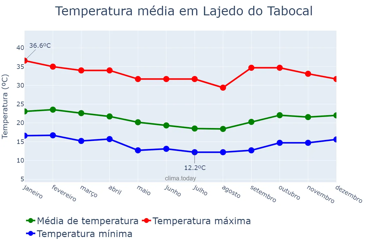 Temperatura anual em Lajedo do Tabocal, BA, BR