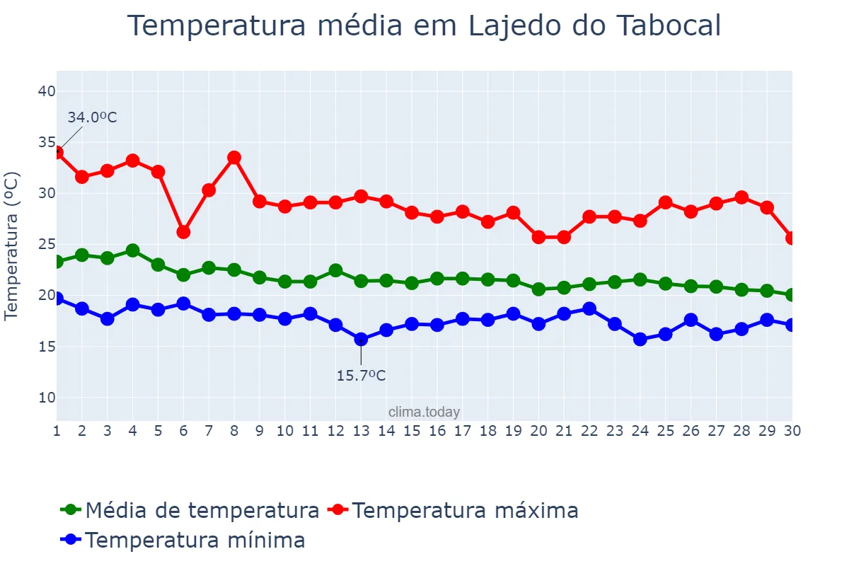 Temperatura em abril em Lajedo do Tabocal, BA, BR