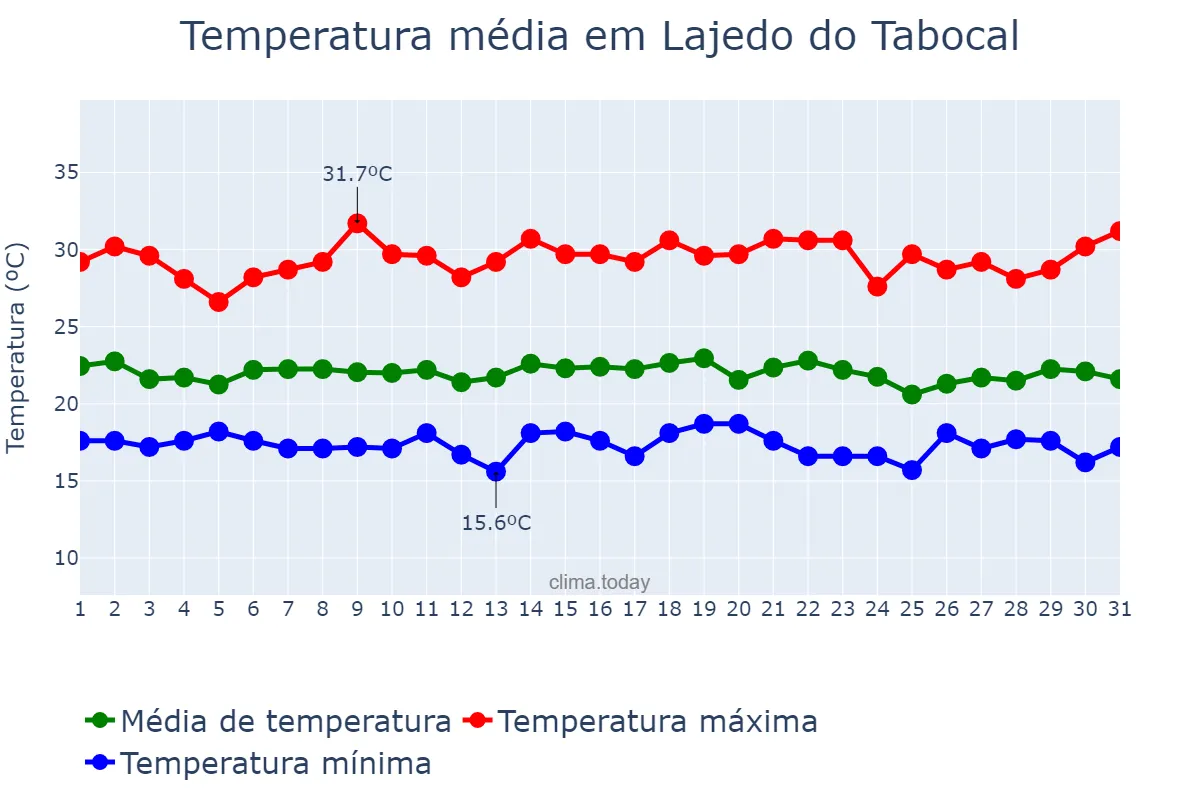 Temperatura em dezembro em Lajedo do Tabocal, BA, BR