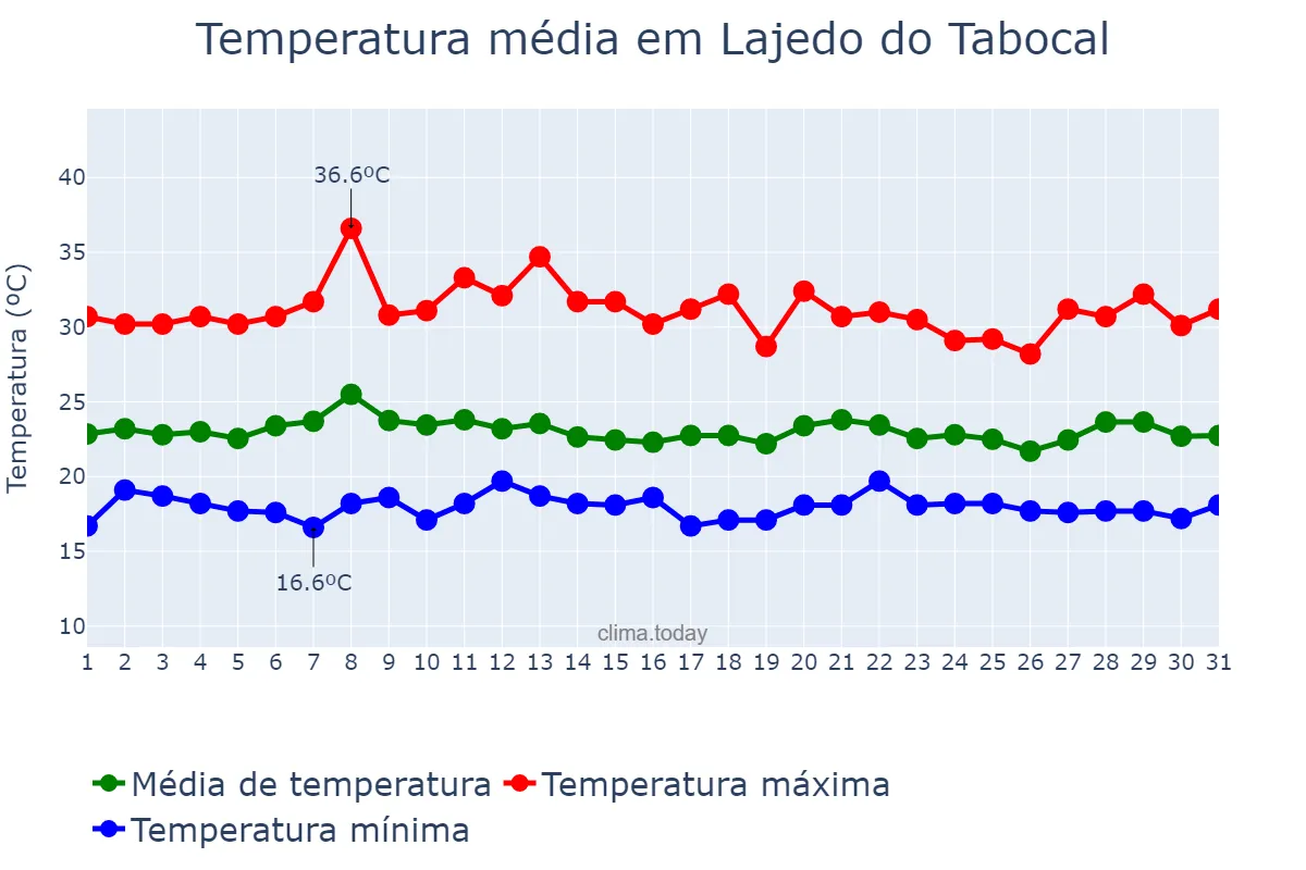 Temperatura em janeiro em Lajedo do Tabocal, BA, BR