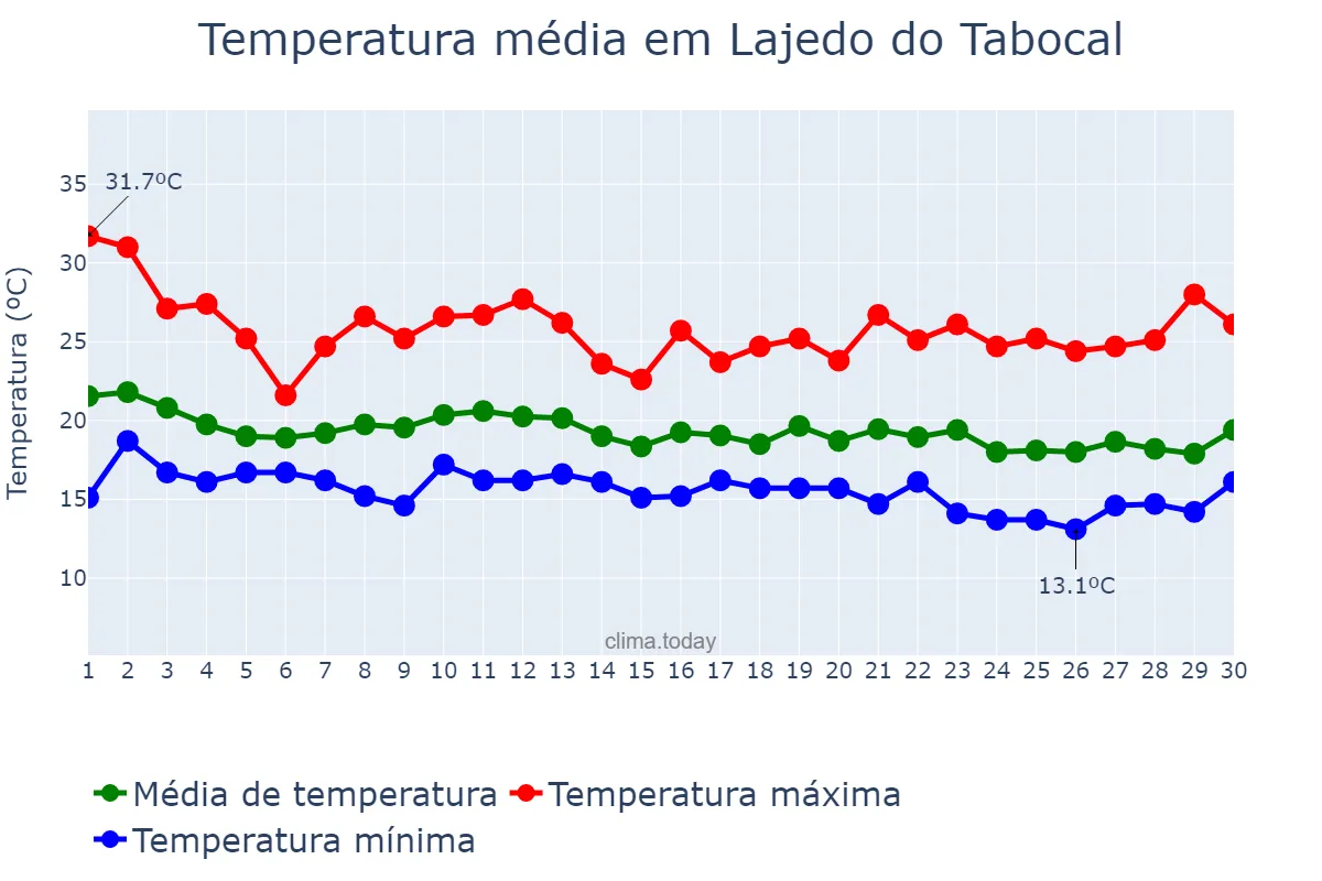 Temperatura em junho em Lajedo do Tabocal, BA, BR