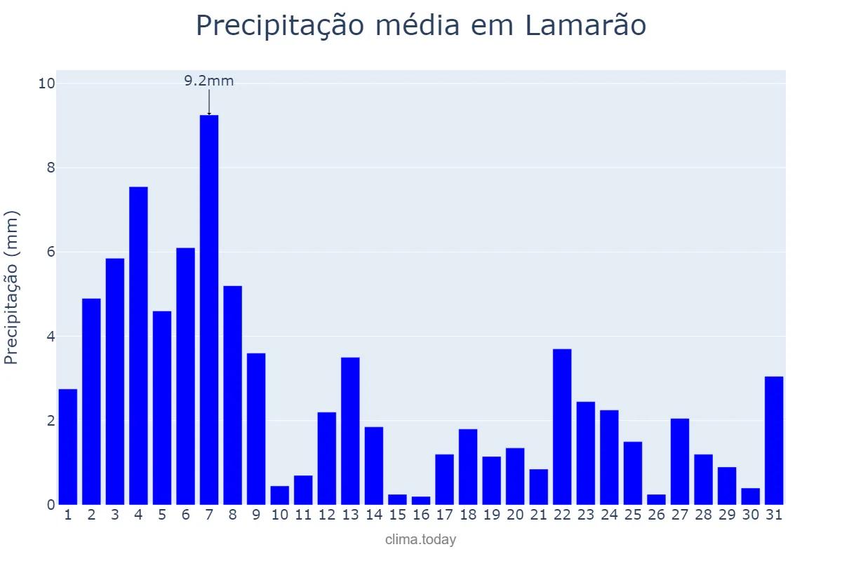 Precipitação em agosto em Lamarão, BA, BR