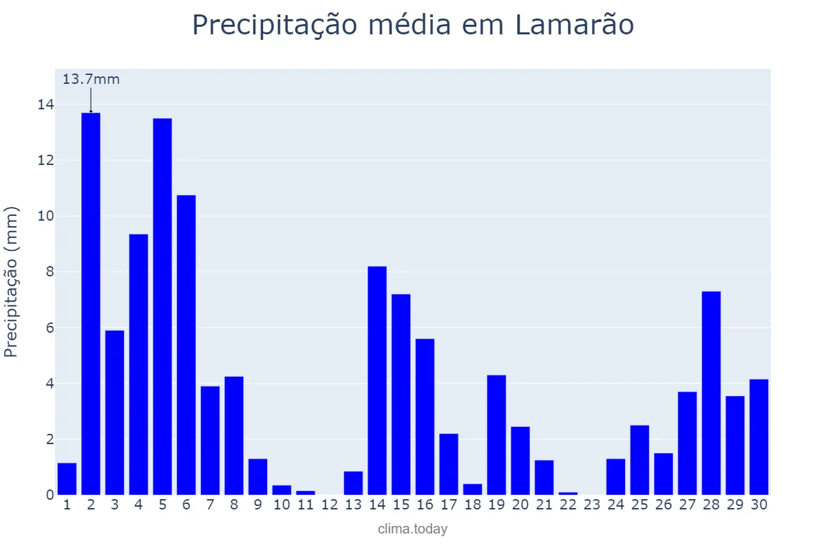 Precipitação em novembro em Lamarão, BA, BR