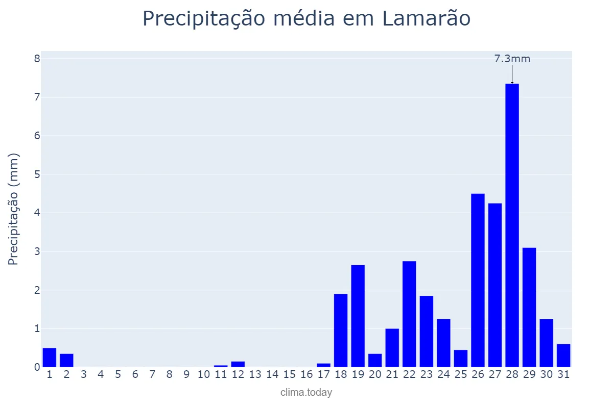 Precipitação em outubro em Lamarão, BA, BR