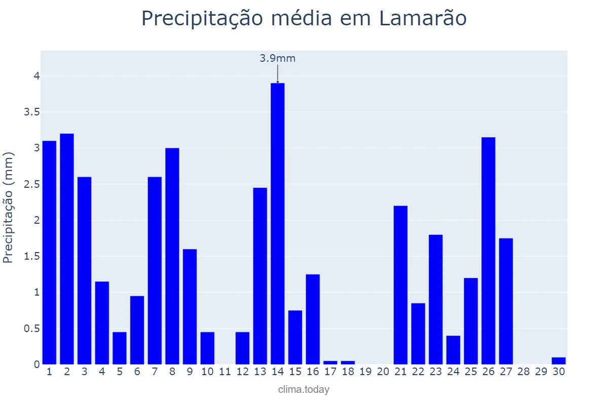 Precipitação em setembro em Lamarão, BA, BR