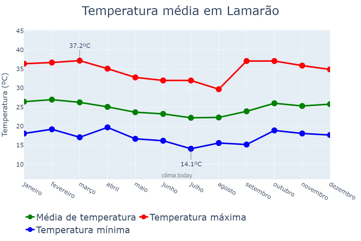 Temperatura anual em Lamarão, BA, BR