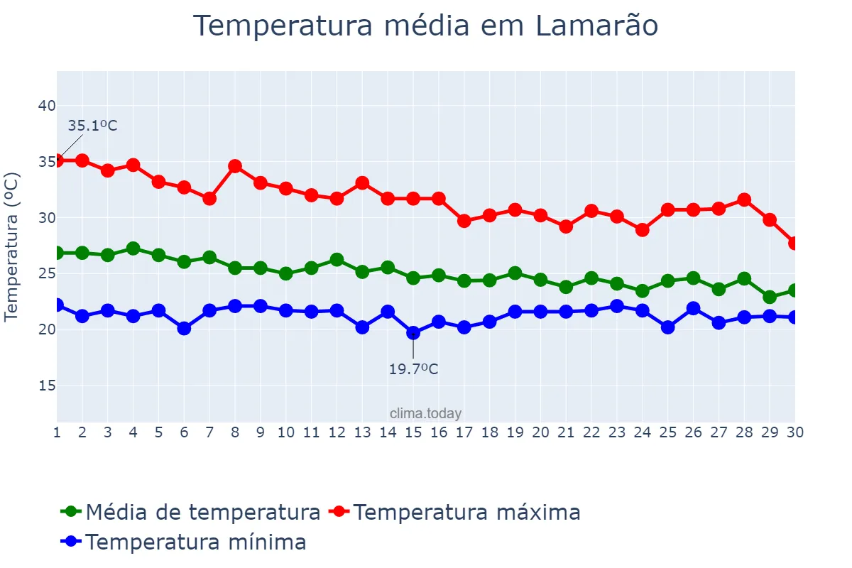 Temperatura em abril em Lamarão, BA, BR
