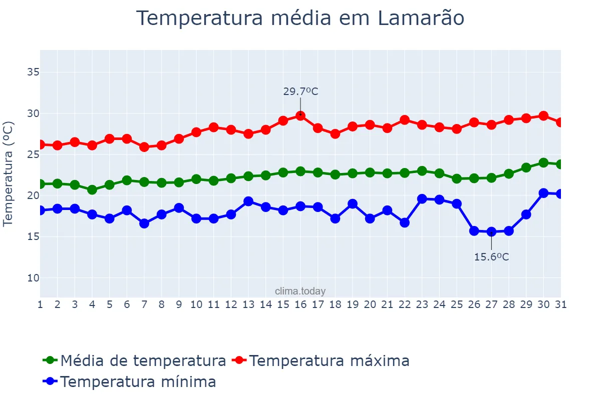 Temperatura em agosto em Lamarão, BA, BR