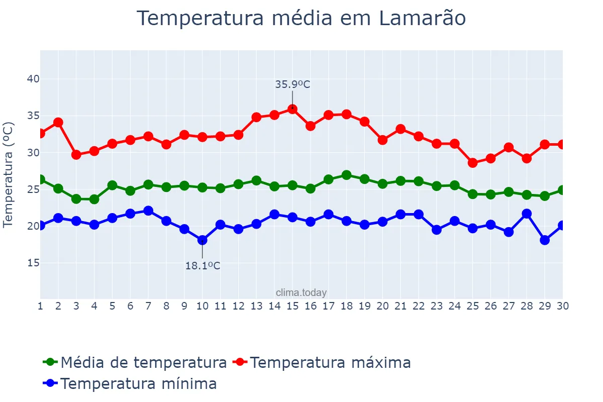Temperatura em novembro em Lamarão, BA, BR
