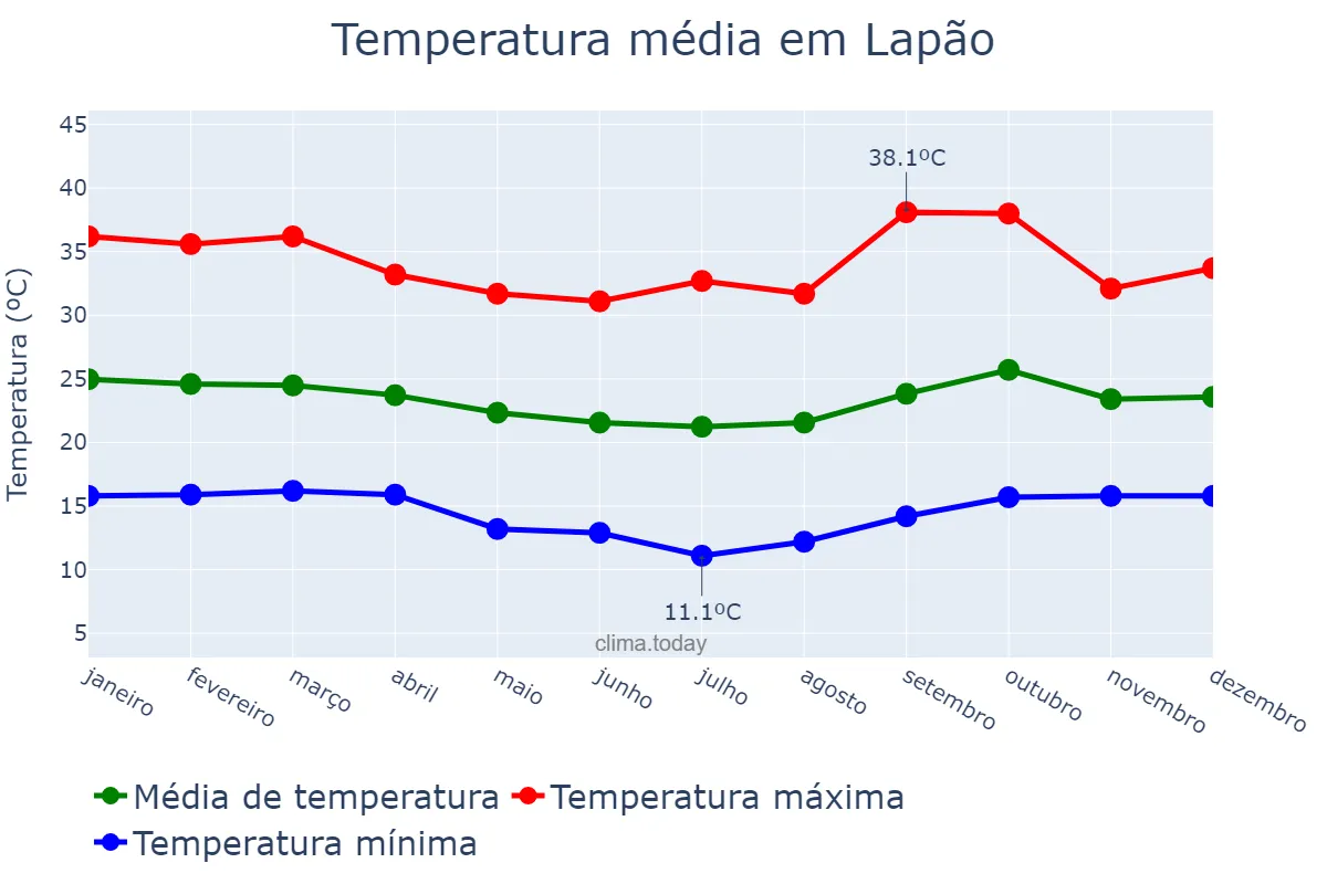 Temperatura anual em Lapão, BA, BR