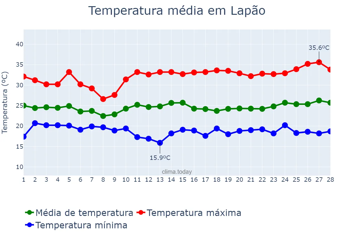 Temperatura em fevereiro em Lapão, BA, BR