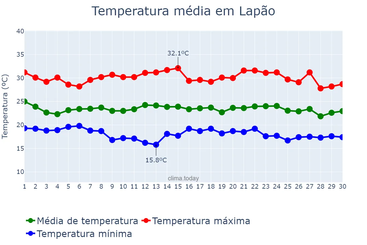 Temperatura em novembro em Lapão, BA, BR