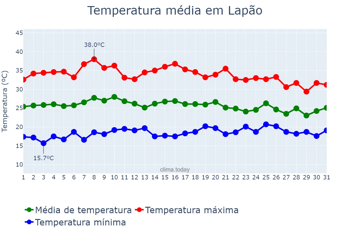 Temperatura em outubro em Lapão, BA, BR