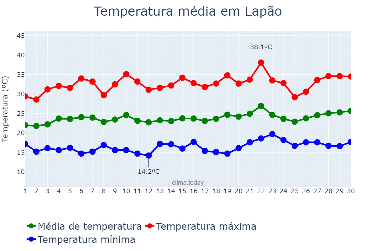 Temperatura em setembro em Lapão, BA, BR
