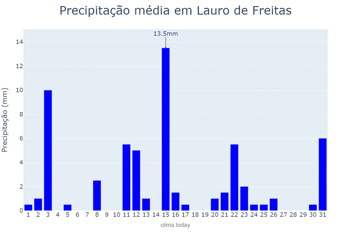Precipitação em janeiro em Lauro de Freitas, BA, BR
