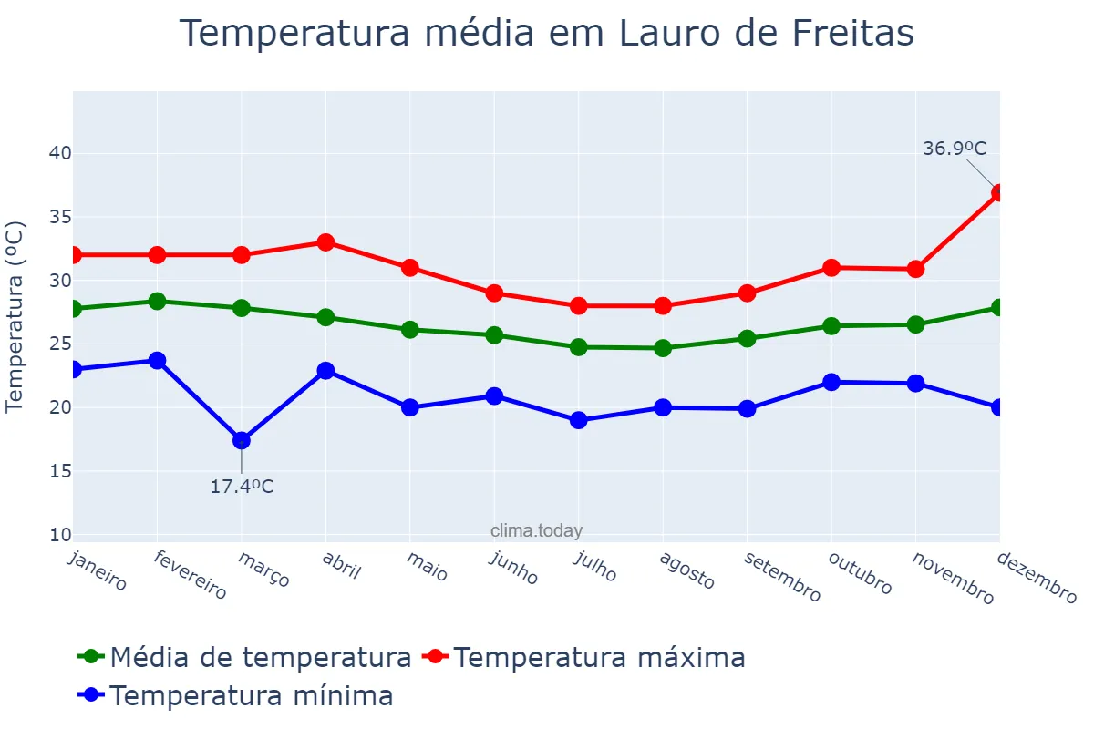 Temperatura anual em Lauro de Freitas, BA, BR