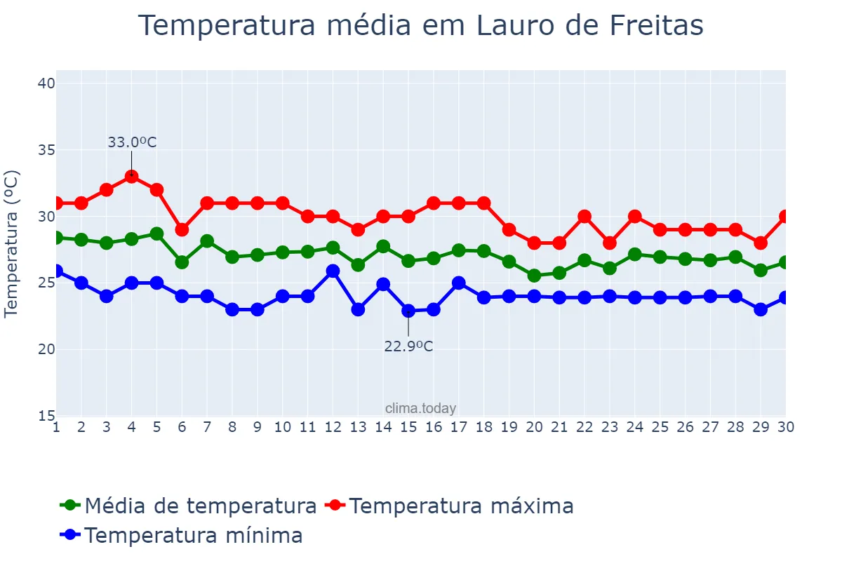 Temperatura em abril em Lauro de Freitas, BA, BR