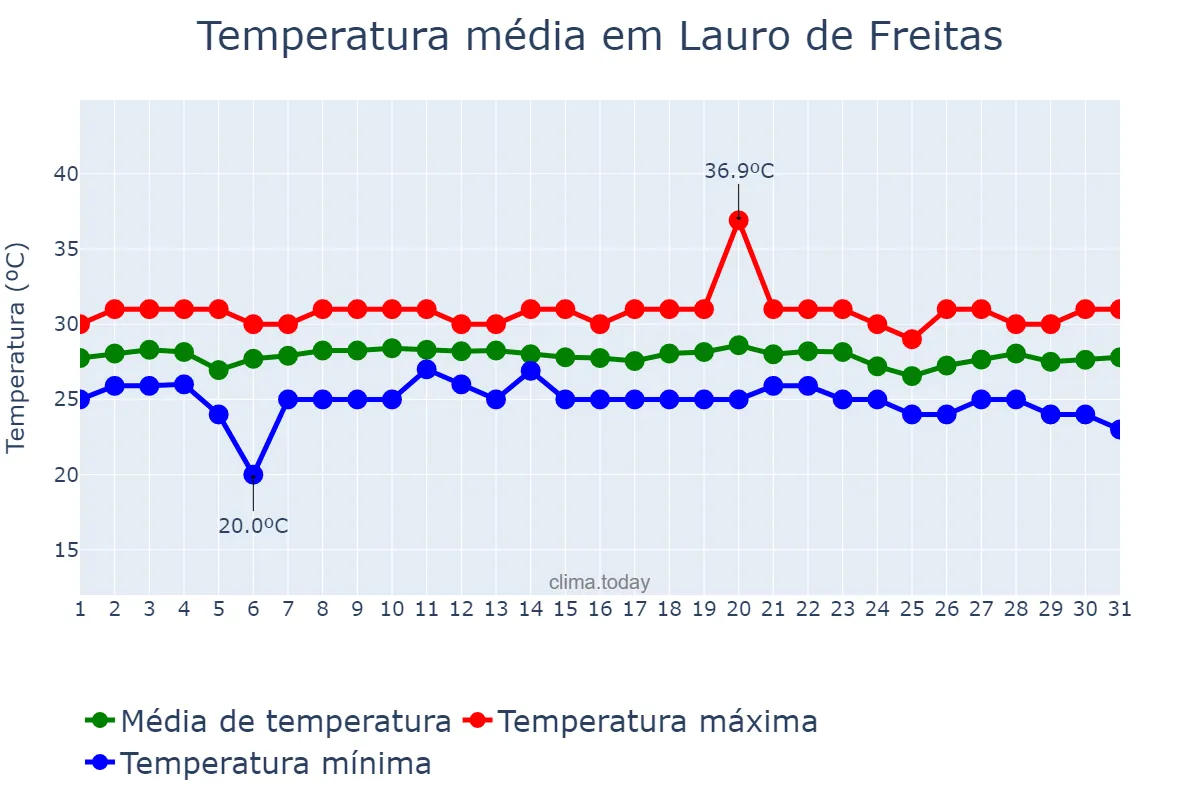 Temperatura em dezembro em Lauro de Freitas, BA, BR