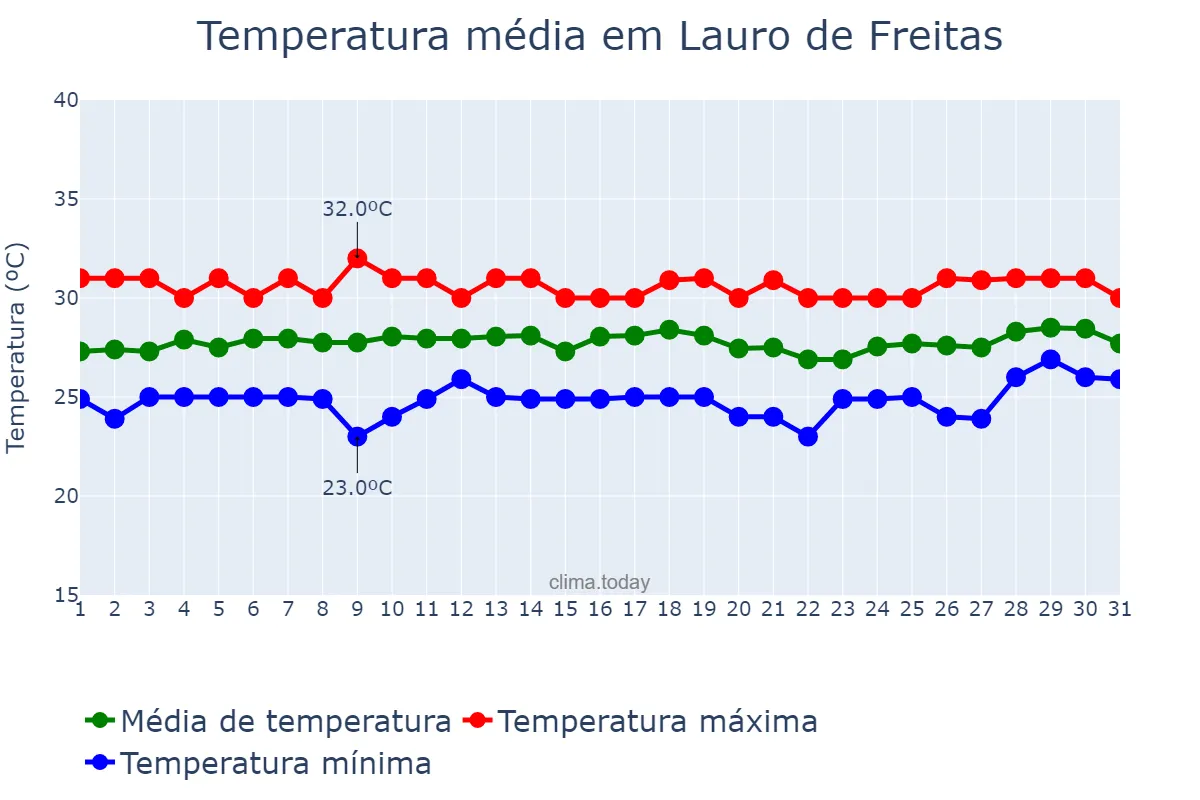 Temperatura em janeiro em Lauro de Freitas, BA, BR