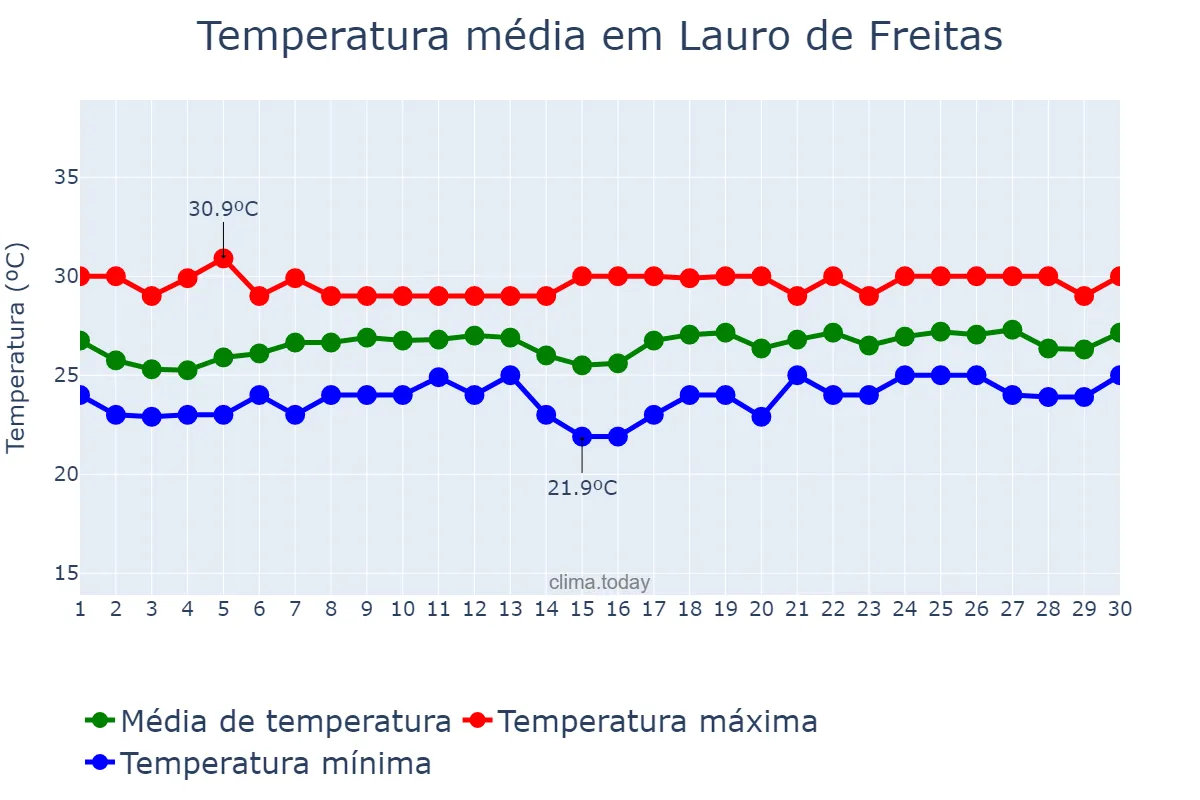 Temperatura em novembro em Lauro de Freitas, BA, BR