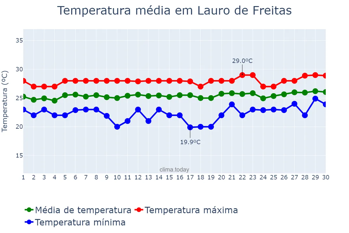 Temperatura em setembro em Lauro de Freitas, BA, BR